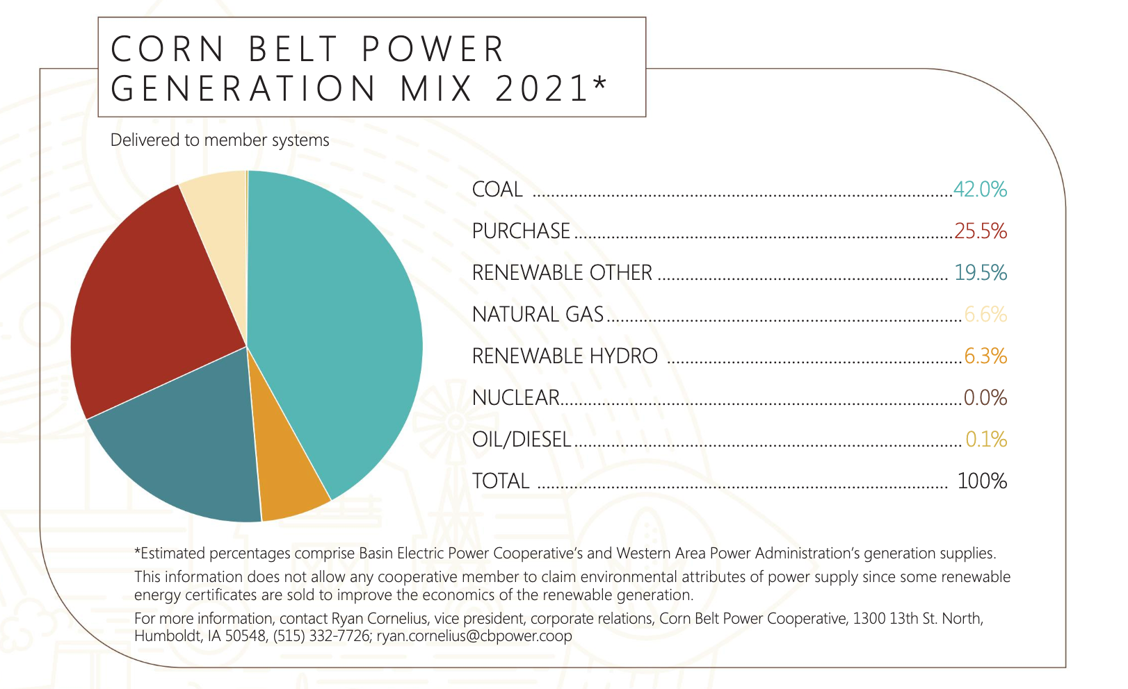 Corn Belt Power Generation Mix 2021