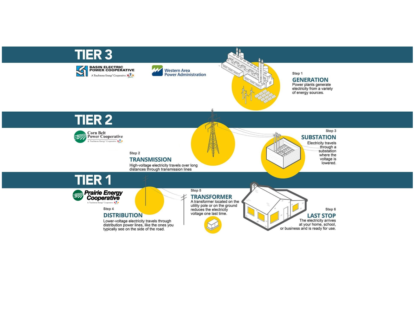 Generation, transmission, distribution